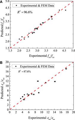Finite element, analytical, artificial neural network models for carbon fibre reinforced polymer confined concrete filled steel columns with elliptical cross sections